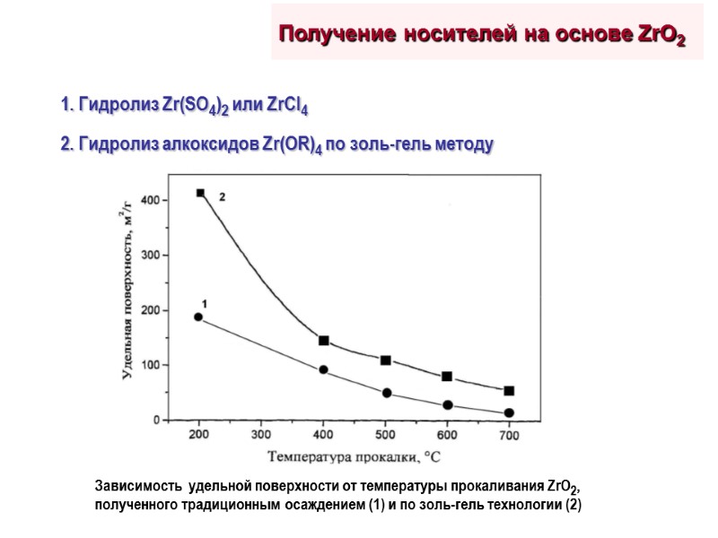 Получение носителей на основе ZrO2